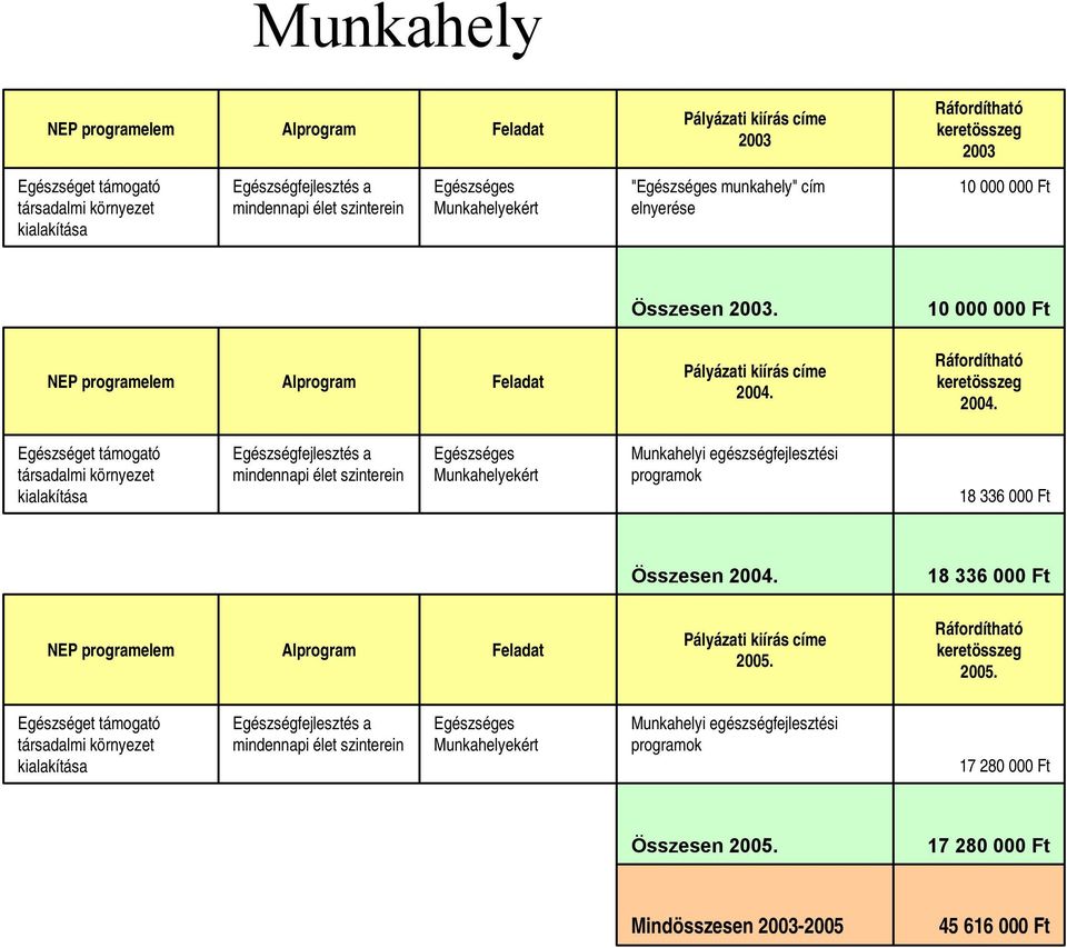 Ráfordítható keretösszeg 2004.
