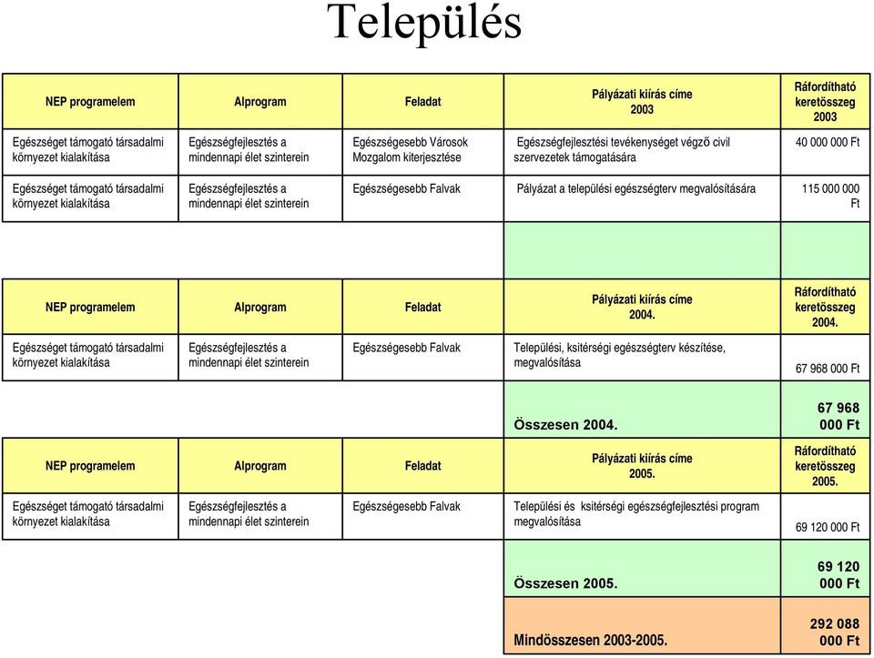 Egészségfejlesztés a mindennapi élet szinterein Egészségesebb Falvak Pályázat a települési egészségterv megvalósítására 115 000 000 Ft NEP programelem Alprogram Feladat Pályázati kiírás címe 2004.