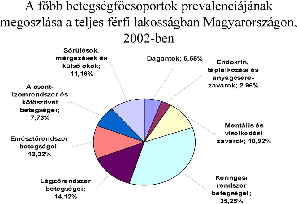 Sérülések, mérgezések és külső okok; 11,16% Dagantok; 5,55% Endokrin, táplálkozási és