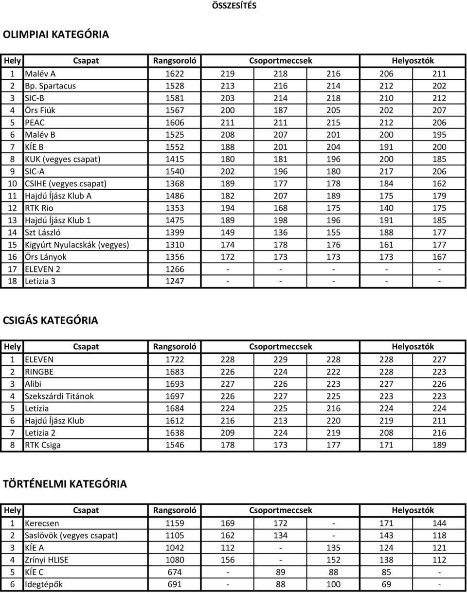200 8 KUK (vegyes csapat) 1415 180 181 196 200 185 9 SIC-A 1540 202 196 180 217 206 10 CSIHE (vegyes csapat) 1368 189 177 178 184 162 11 Hajdú Íjász Klub A 1486 182 207 189 175 179 12 RTK Rio 1353