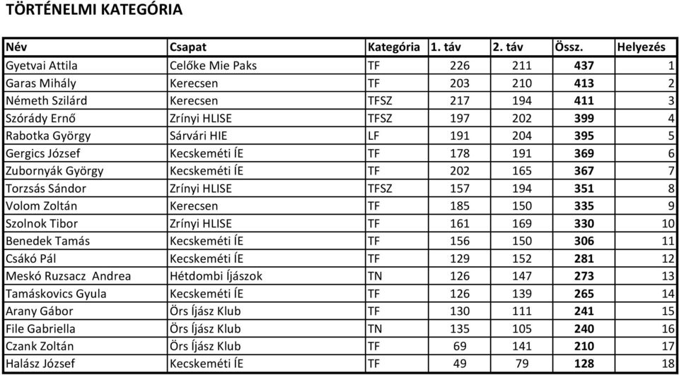 Sárvári HIE LF 191 204 395 5 Gergics József Kecskeméti ÍE TF 178 191 369 6 Zubornyák György Kecskeméti ÍE TF 202 165 367 7 Torzsás Sándor Zrínyi HLISE TFSZ 157 194 351 8 Volom Zoltán Kerecsen TF 185