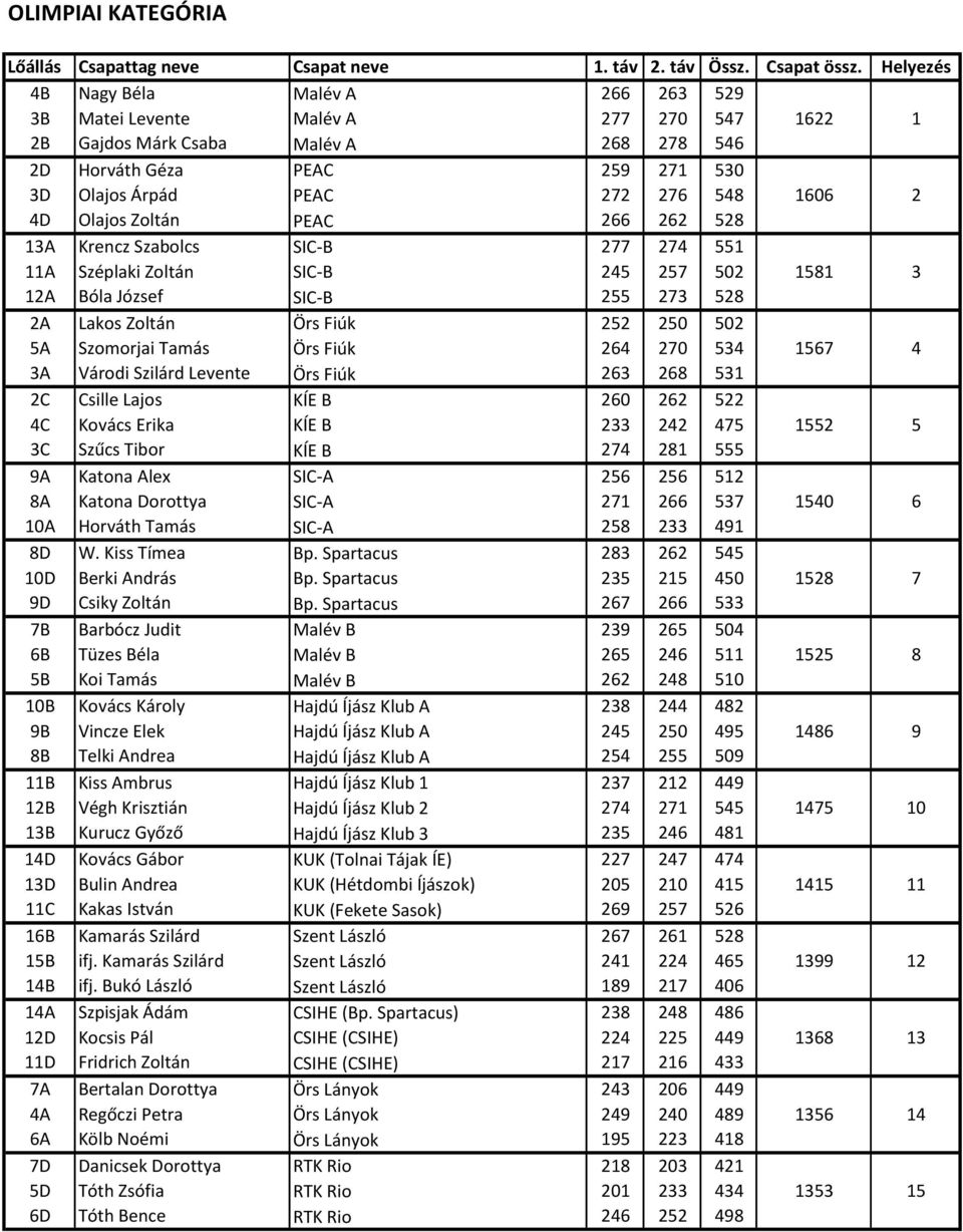 4D Olajos Zoltán PEAC 266 262 528 13A Krencz Szabolcs SIC-B 277 274 551 11A Széplaki Zoltán SIC-B 245 257 502 1581 3 12A Bóla József SIC-B 255 273 528 2A Lakos Zoltán Örs Fiúk 252 250 502 5A