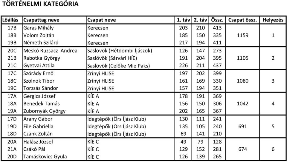 21B Rabotka György Saslövök (Sárvári HÍE) 191 204 395 1105 2 21C Gyetvai Attila Saslövök (Celőke Mie Paks) 226 211 437 17C Szórády Ernő Zrínyi HLISE 197 202 399 18C Szolnok Tibor Zrínyi HLISE 161 169