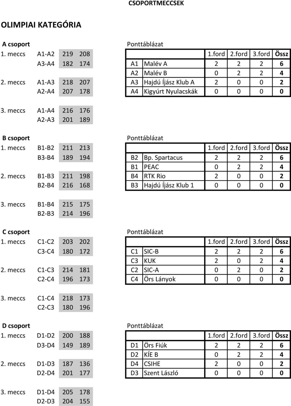 ford Össz B3-B4 189 194 B2 Bp. Spartacus 2 2 2 6 B1 PEAC 0 2 2 4 2. meccs B1-B3 211 198 B4 RTK Rio 2 0 0 2 B2-B4 216 168 B3 Hajdú Íjász Klub 1 0 0 0 0 3. meccs B1-B4 215 175 B2-B3 214 196 C csoport 1.