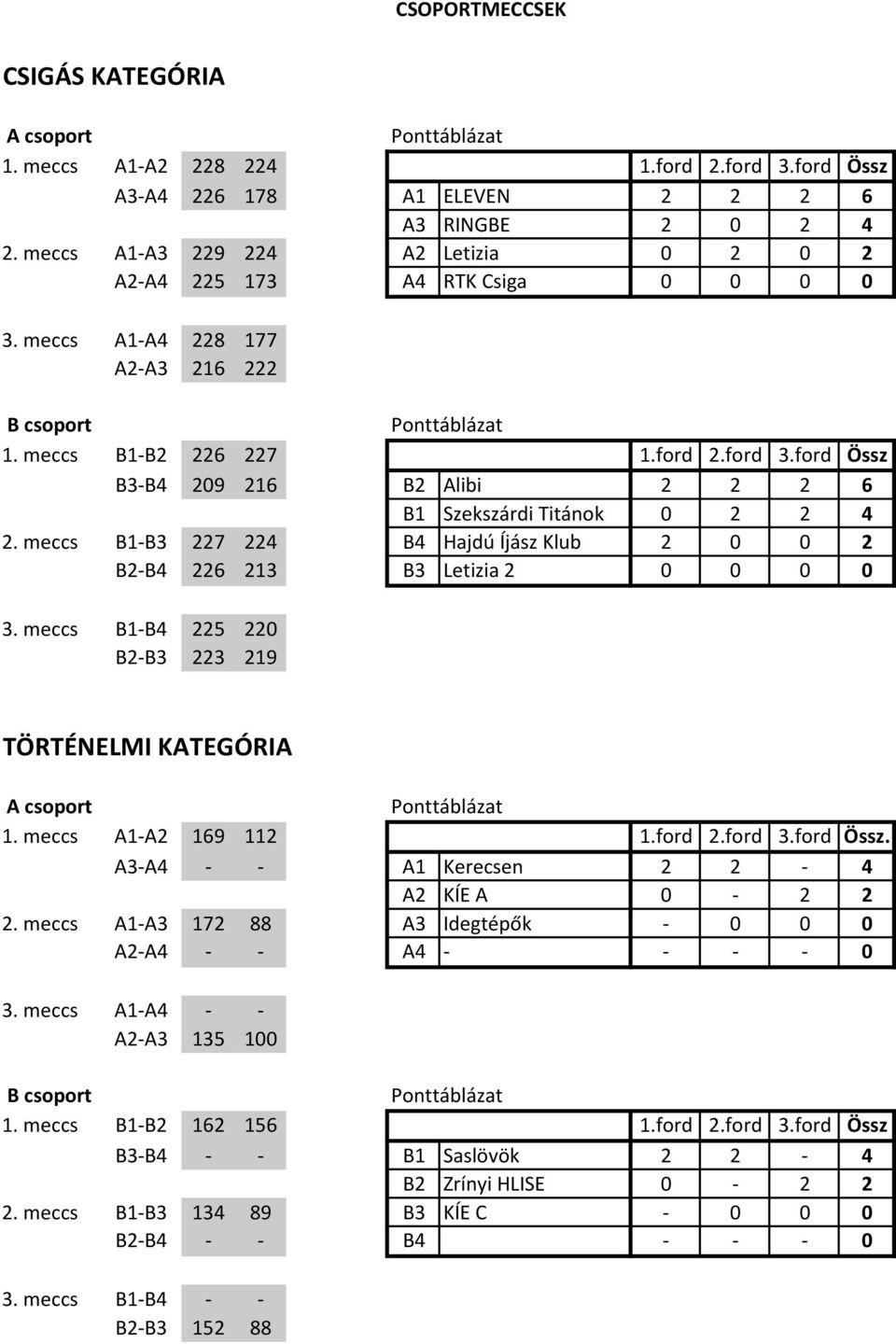 ford Össz B3-B4 209 216 B2 Alibi 2 2 2 6 B1 Szekszárdi Titánok 0 2 2 4 2. meccs B1-B3 227 224 B4 Hajdú Íjász Klub 2 0 0 2 B2-B4 226 213 B3 Letizia 2 0 0 0 0 3.