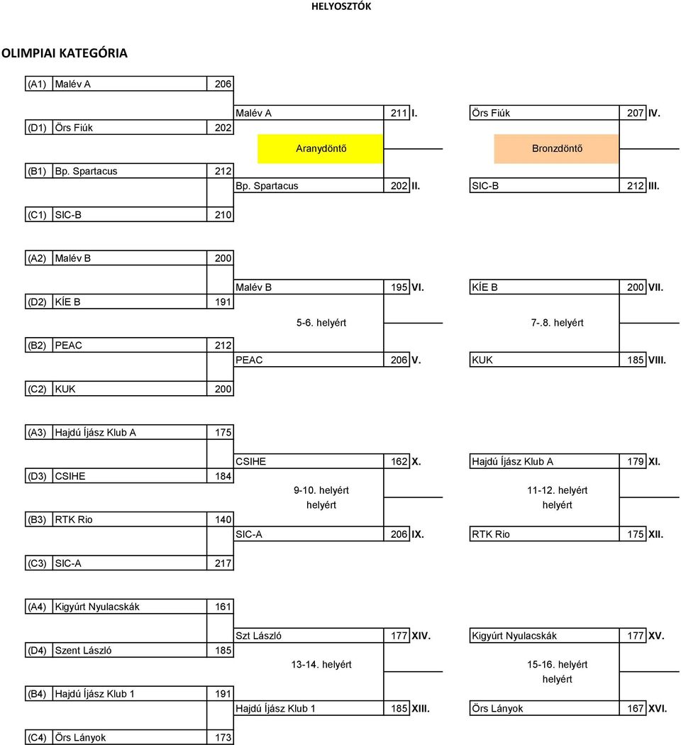 (C2) KUK 200 (A3) Hajdú Íjász Klub A 175 CSIHE 162 X. Hajdú Íjász Klub A 179 XI. (D3) CSIHE 184 9-10. helyért 11-12. helyért helyért helyért (B3) RTK Rio 140 SIC-A 206 IX. RTK Rio 175 XII.