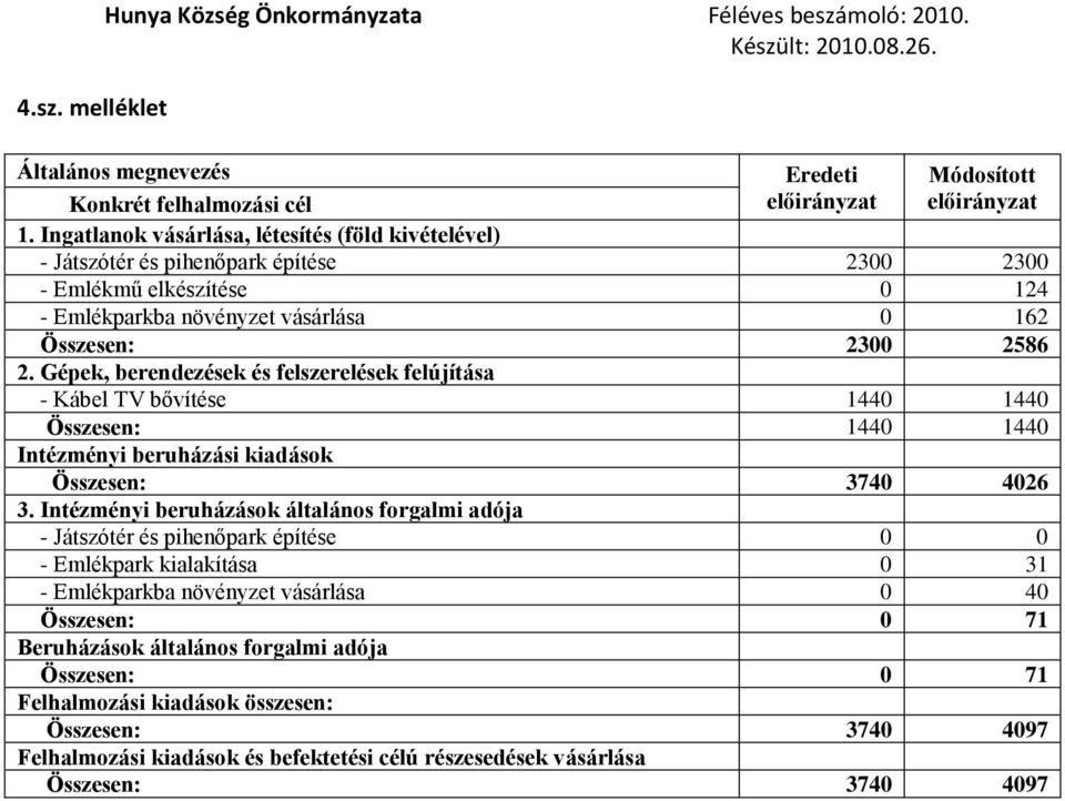 Gépek, berendezések és felszerelések felújítása - Kábel TV bővítése 1440 1440 Összesen: 1440 1440 Intézményi beruházási kiadások Összesen: 3740 4026 3.