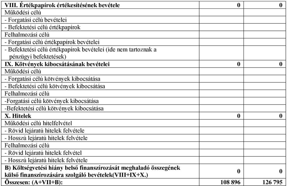 Kötvények kibocsátásának bevételei 0 0 Működési célú - Forgatási célú kötvények kibocsátása - Befektetési célú kötvények kibocsátása Felhalmozási célú -Forgatási célú kötvények kibocsátása