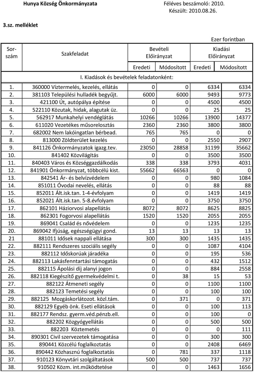 381103 Települési hulladék begyűjt. 6000 6000 9493 9773 3. 421100 Út, autópálya építése 0 0 4500 4500 4. 522110 Közutak, hidak, alagutak üz. 0 0 25 25 5.