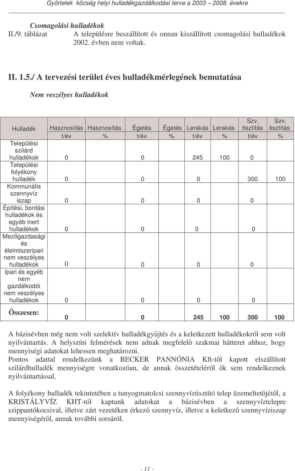 tisztítás t/év % t/év % t/év % t/év % Települési szilárd ok 0 0 245 100 0 Települési folyékony 0 0 0 300 100 Kommunális szennyvíz iszap 0 0 0 0 Építési, bontási ok és egyéb inert ok 0 0 0 0