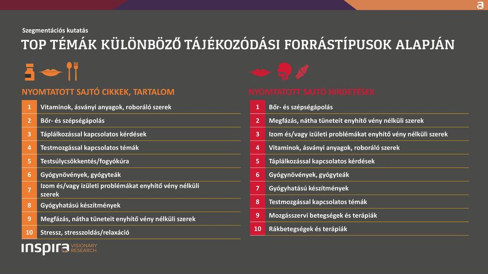 szerek 10 Stressz, stresszoldás/relaxáció NYOMTATOTT SAJTÓ HIRDETÉSEK 1 Bőr- és szépségápolás 2 Megfázás, nátha tüneteit enyhítő vény nélküli szerek 3 Izom és/vagy izületi problémákat enyhítő vény