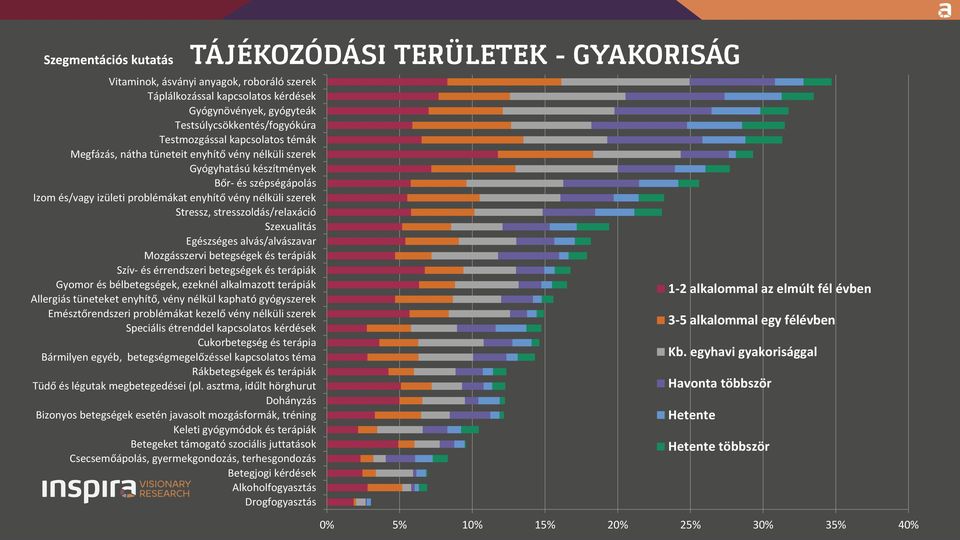 Mozgásszervi betegségek és terápiák Szív- és érrendszeri betegségek és terápiák Gyomor és bélbetegségek, ezeknél alkalmazott terápiák Allergiás tüneteket enyhítő, vény nélkül kapható gyógyszerek