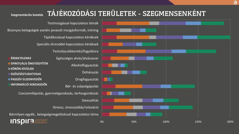 ELSZENVEDŐK INFORMÁCIÓ KERESKEDŐK Egészséges alvás/alvászavar Alkoholfogyasztás Dohányzás Drogfogyasztás Bőr- és szépségápolás Csecsemőápolás,