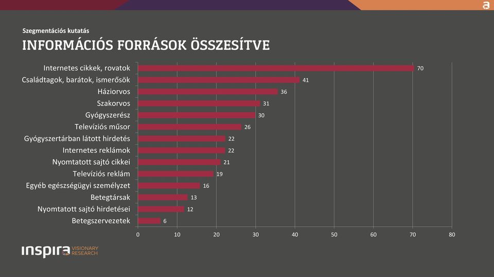 Nyomtatott sajtó cikkei Televíziós reklám Egyéb egészségügyi személyzet Betegtársak