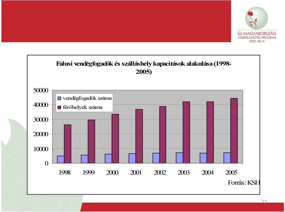 száma férőhelyek száma 30000 20000 10000 0 1998