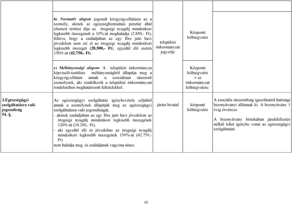 750,- Ft) települési önkormányzat jegyzője c) Méltányossági alapon: A települési önkormányza képviselő-testülete méltányosságból állapítja meg a közgyógyellátást annak a szociálisan rászorult