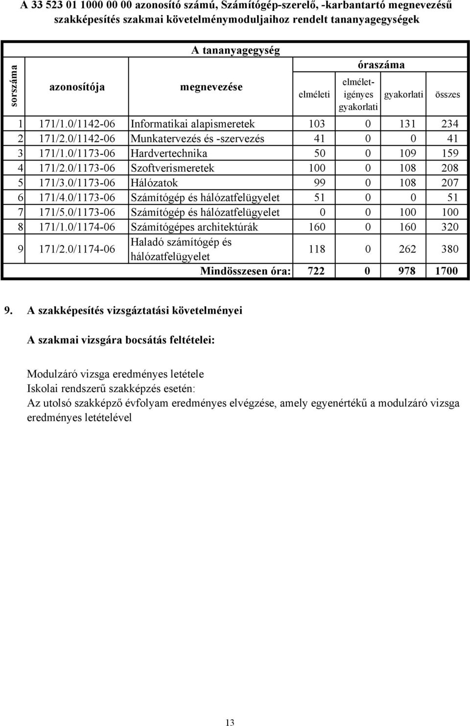 0/117306 Hardvertechnika 50 0 109 159 4 171/2.0/117306 Szoftverismeretek 100 0 108 208 5 171/3.0/117306 Hálózatok 99 0 108 207 6 171/4.0/117306 Számítógép és hálózatfelügyelet 51 0 0 51 7 171/5.