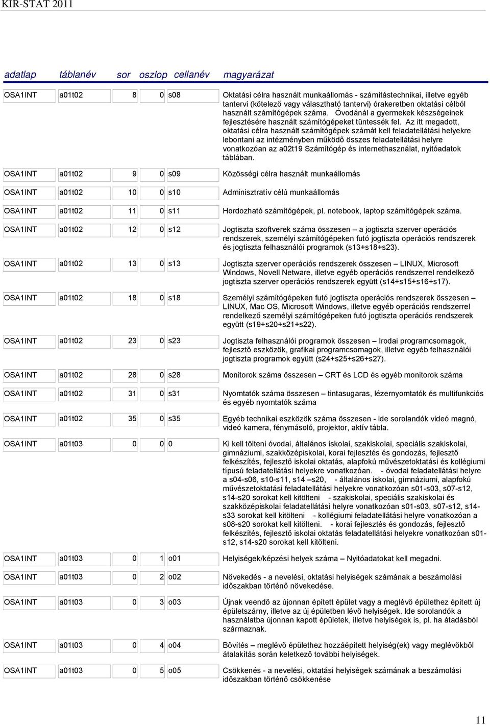 Az itt megadott, oktatási célra használt számítógépek számát kell feladatellátási helyekre lebontani az intézményben működő összes feladatellátási helyre vonatkozóan az a02t19 Számítógép és