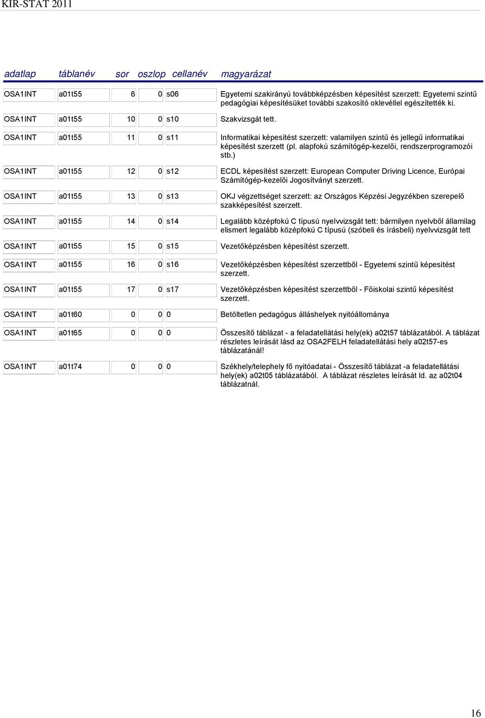 alapfokú számítógép-kezelői, rendszerprogramozói stb.) OSA1INT a01t55 12 0 s12 ECDL képesítést szerzett: European Computer Driving Licence, Európai Számítógép-kezelői Jogosítványt szerzett.