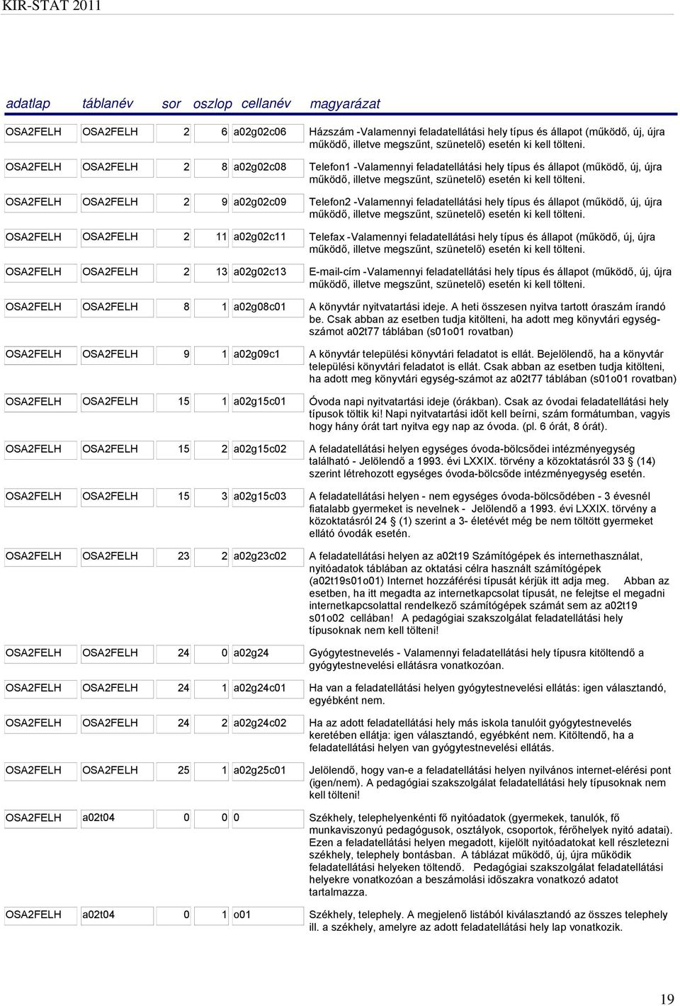 OSA2FELH OSA2FELH 2 9 a02g02c09 Telefon2 -Valamennyi feladatellátási hely típus és állapot (működő, új, újra működő, illetve megszűnt, szünetelő) esetén ki kell tölteni.