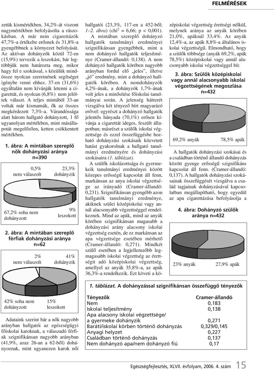 37-en (31,6%) egyáltalán nem kívánják letenni a cigarettát, és nyolcan (6,8%) nem jelöltek választ. A teljes mintából 33-an voltak már kismamák, ôk az összes megkérdezett 7,3%-a.