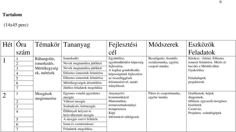 Ráhangolás, 1 Egyenes vonalú egyenletes mozgás 2 megismerése Változó mozgás 3 Szabadesés, körmozgás 4 Élőlények helyzet és helyváltoztató mozgás 5 A mozgás szervi feltétele 6 Izom és csontrendszer