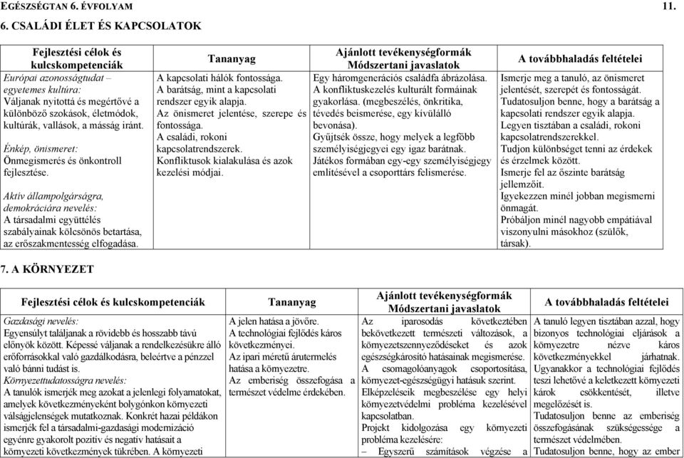 A KÖRNYEZET A kapcsolati hálók fontossága. A barátság, mint a kapcsolati rendszer egyik alapja. Az önismeret jelentése, szerepe és fontossága. A családi, rokoni kapcsolatrendszerek.