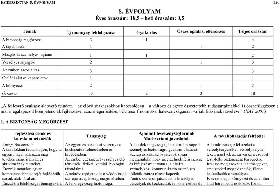 ÉVFOLYAM Éves óraszám: 18,5 heti óraszám: 0,5 Témák Új tananyag feldolgozása Gyakorlás Összefoglalás, ellenőrzés Teljes óraszám A biztonság megőrzése 3 1 4 A táplálkozás 1 1 2 Mozgás és személyes