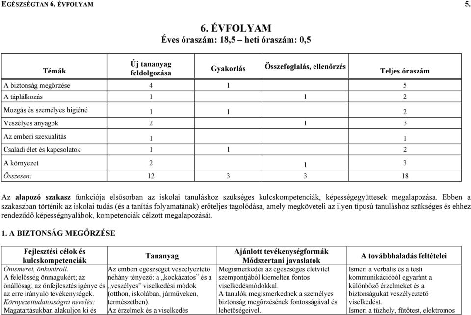 ÉVFOLYAM Éves óraszám: 18,5 heti óraszám: 0,5 Témák Új tananyag feldolgozása Gyakorlás Összefoglalás, ellenőrzés Teljes óraszám A biztonság megőrzése 4 1 5 A táplálkozás 1 1 2 Mozgás és személyes