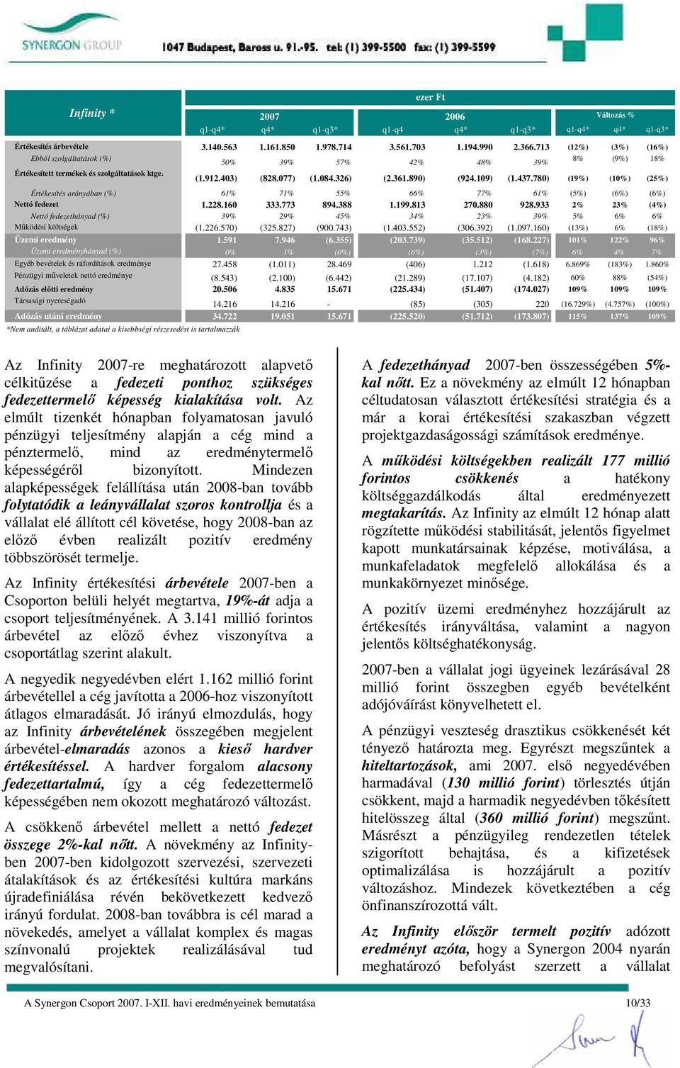 780) (19%) (10%) (25%) Értékesítés arányában (%) 61% 71% 55% 66% 77% 61% (5%) (6%) (6%) Nettó fedezet 1.228.160 333.773 894.388 1.199.813 270.880 928.