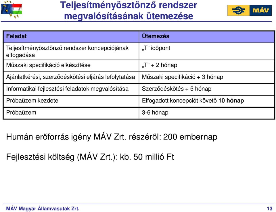 kezdete Próbaüzem Ütemezés T idıpont T + 2 hónap Mőszaki specifikáció + 3 hónap Szerzıdéskötés + 5 hónap Elfogadott koncepciót követı 10