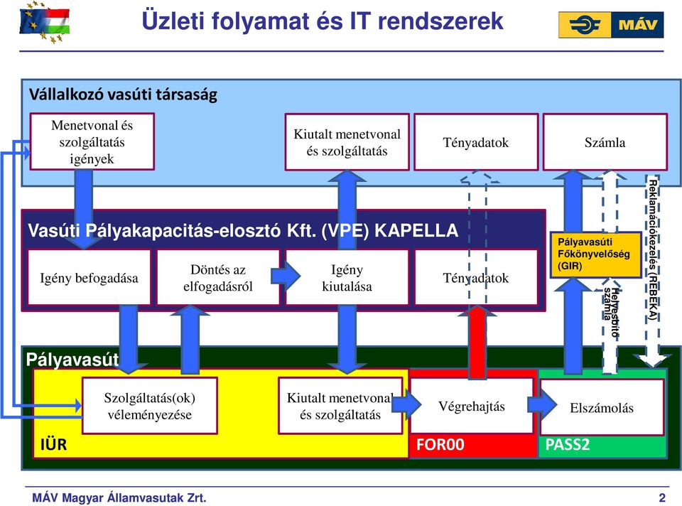 (VPE) KAPELLA Igény befogadása Pályavasút Döntés az elfogadásról Igény kiutalása Tényadatok Pályavasúti Fıkönyvelıség