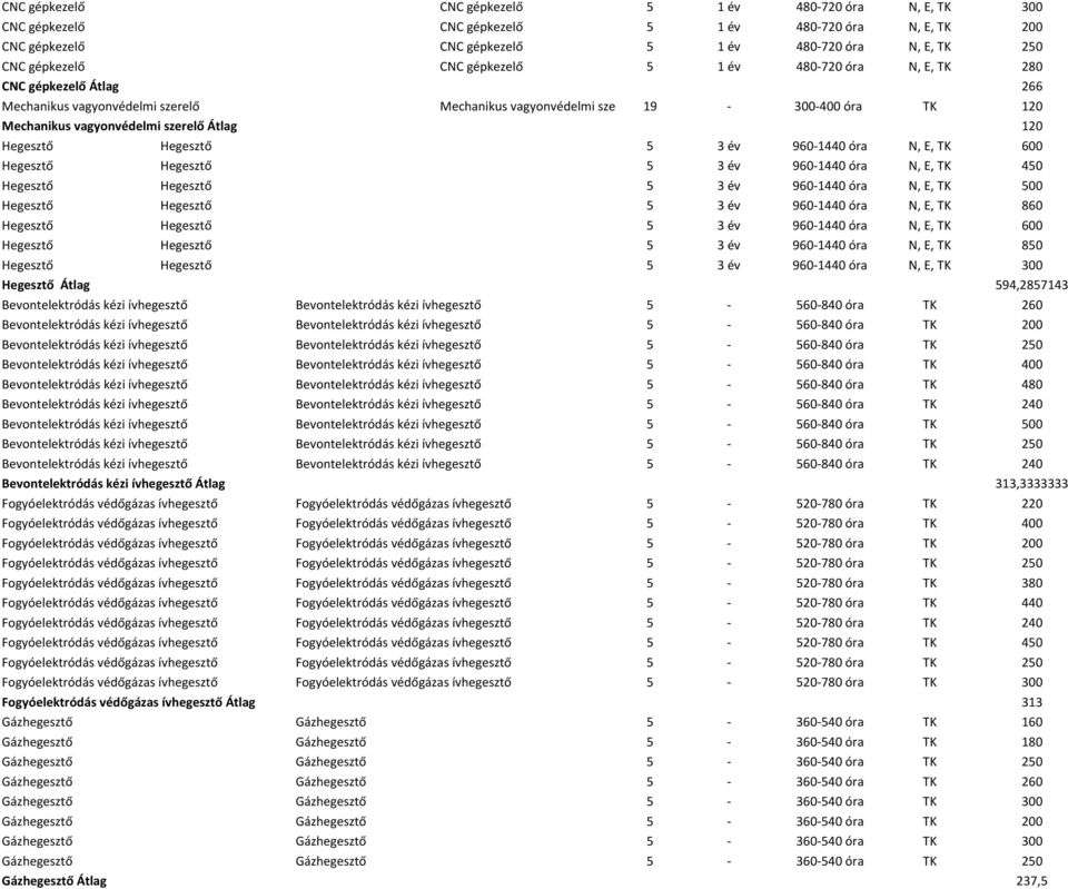 Hegesztő Hegesztő 5 3 év 960 1440 óra N, E, TK 600 Hegesztő Hegesztő 5 3 év 960 1440 óra N, E, TK 450 Hegesztő Hegesztő 5 3 év 960 1440 óra N, E, TK 500 Hegesztő Hegesztő 5 3 év 960 1440 óra N, E, TK
