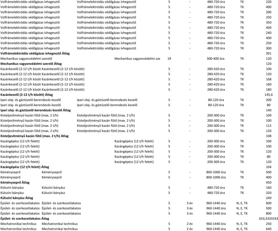 Volfrámelektródás védőgázas ívhegesztő Volfrámelektródás védőgázas ívhegesztő 5 480 720 óra TK 350 Volfrámelektródás védőgázas ívhegesztő Volfrámelektródás védőgázas ívhegesztő 5 480 720 óra TK 400