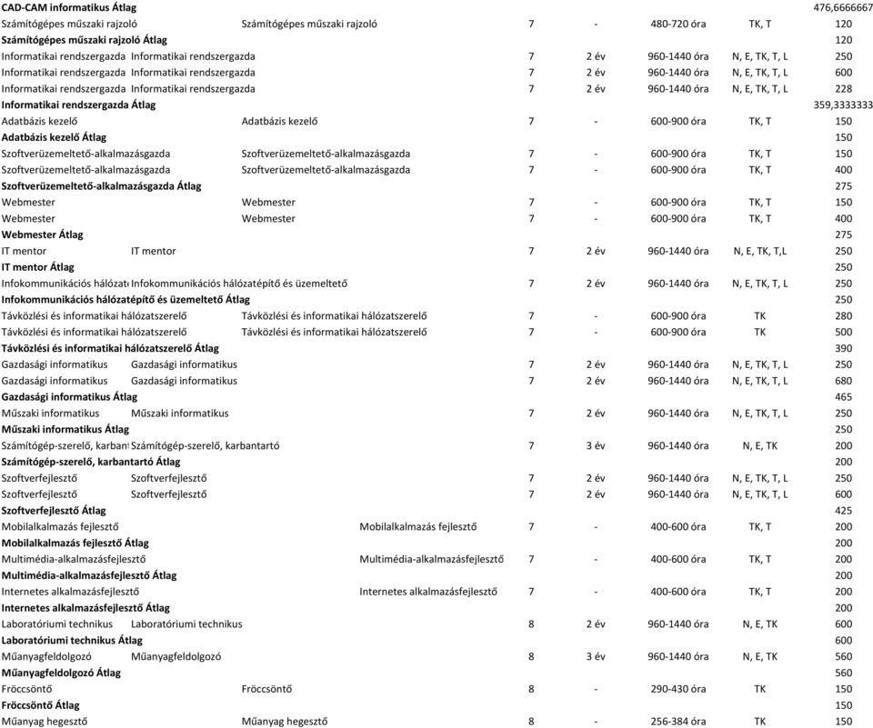 7 2 év 960 1440 óra N, E, TK, T, L 228 Informatikai rendszergazda Átlag 359,3333333 Adatbázis kezelő Adatbázis kezelő 7 600 900 óra TK, T 150 Adatbázis kezelő Átlag 150 Szoftverüzemeltető