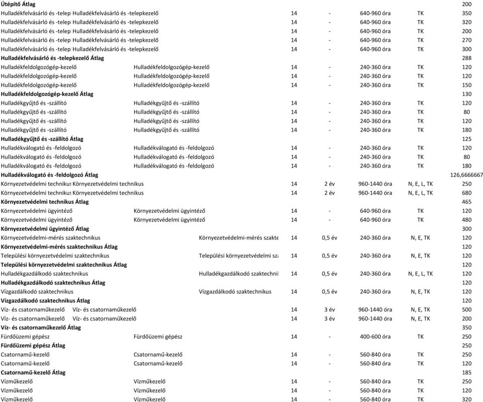 telepkhulladékfelvásárló és telepkezelő 14 640 960 óra TK 300 Hulladékfelvásárló és telepkezelő Átlag 288 Hulladékfeldolgozógép kezelő Hulladékfeldolgozógép kezelő 14 240 360 óra TK 120