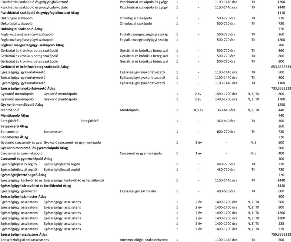 Onkológiai szakápoló Átlag 720 Foglalkozásegészségügyi szakápoló Foglalkozásegészségügyi szakáp 1 500 720 óra TK 360 Foglalkozásegészségügyi szakápoló Foglalkozásegészségügyi szakáp 1 500 720 óra TK