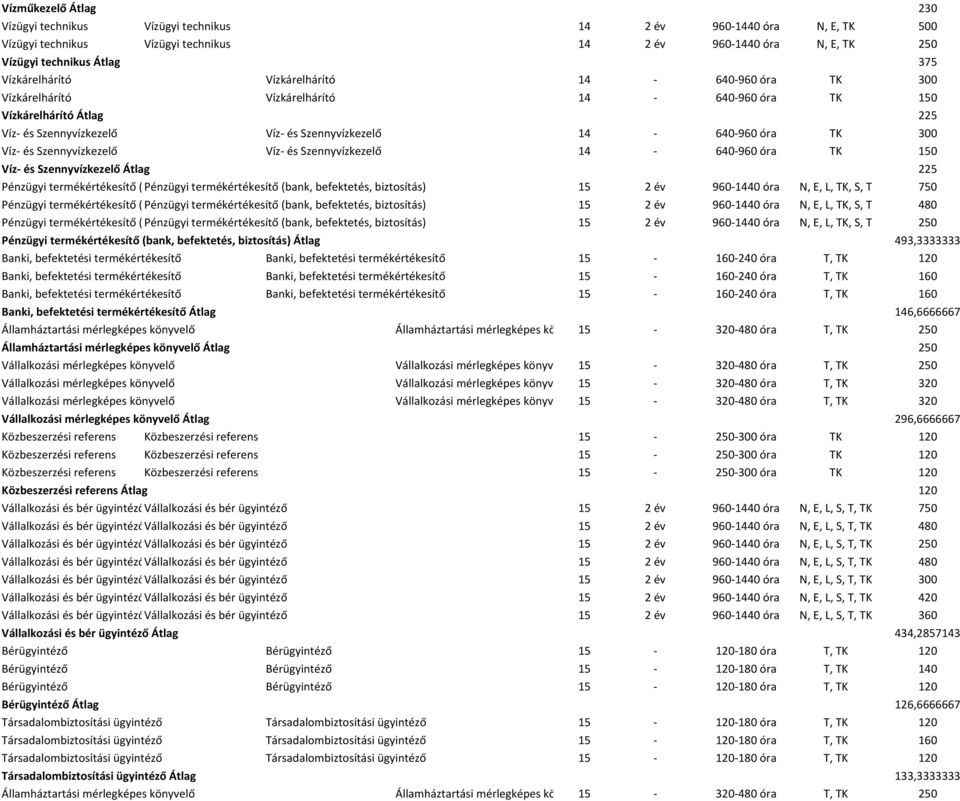 Víz és Szennyvízkezelő Víz és Szennyvízkezelő 14 640 960 óra TK 150 Víz és Szennyvízkezelő Átlag 225 Pénzügyi termékértékesítő ( Pénzügyi termékértékesítő (bank, befektetés, biztosítás) 15 2 év 960