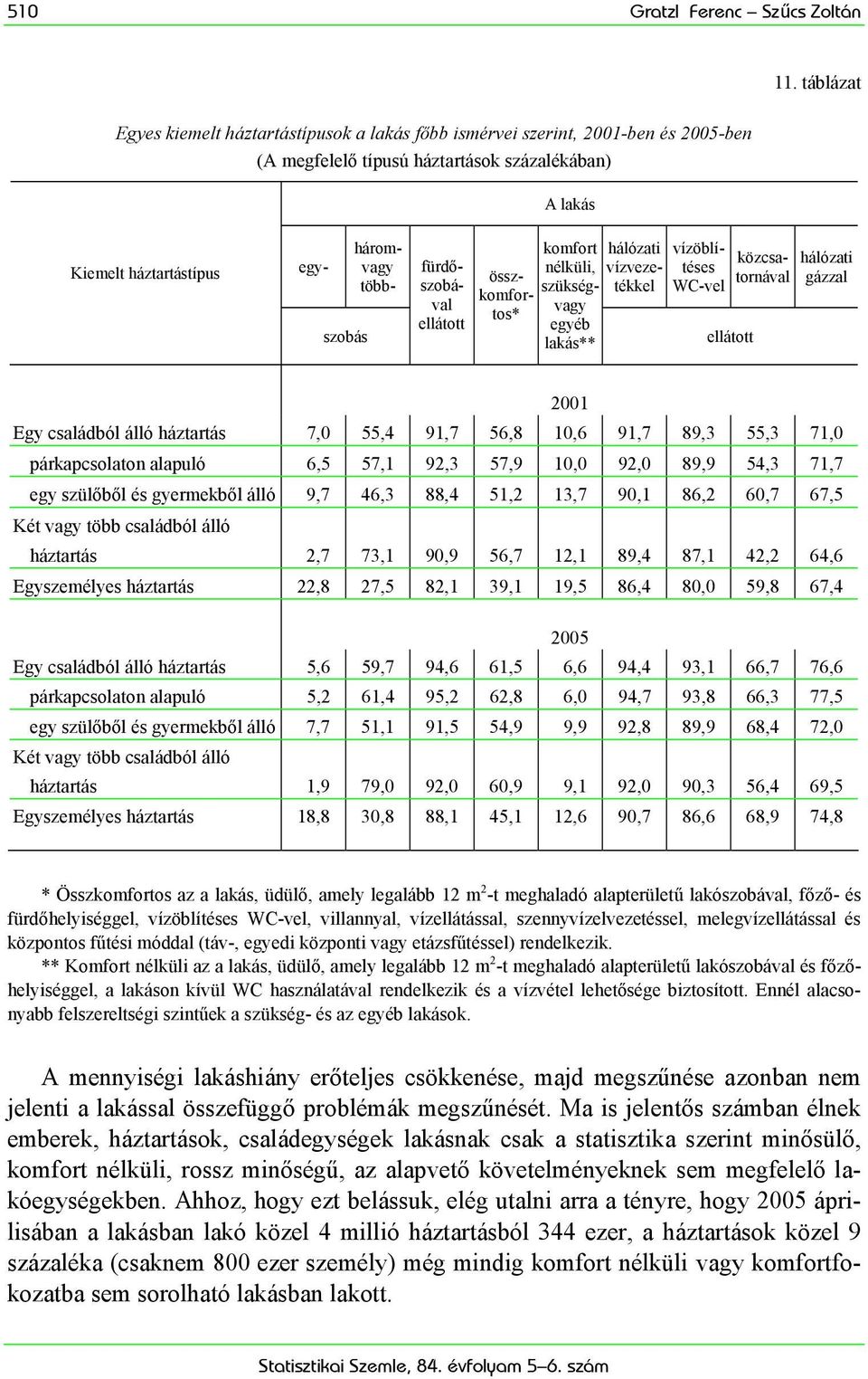 fürdőszobával ellátott összkomfortos* komfort nélküli, szükségvagy egyéb lakás** hálózati vízvezetékkel vízöblítéses WC-vel ellátott közcsatornával hálózati gázzal 2001 Egy családból álló háztartás