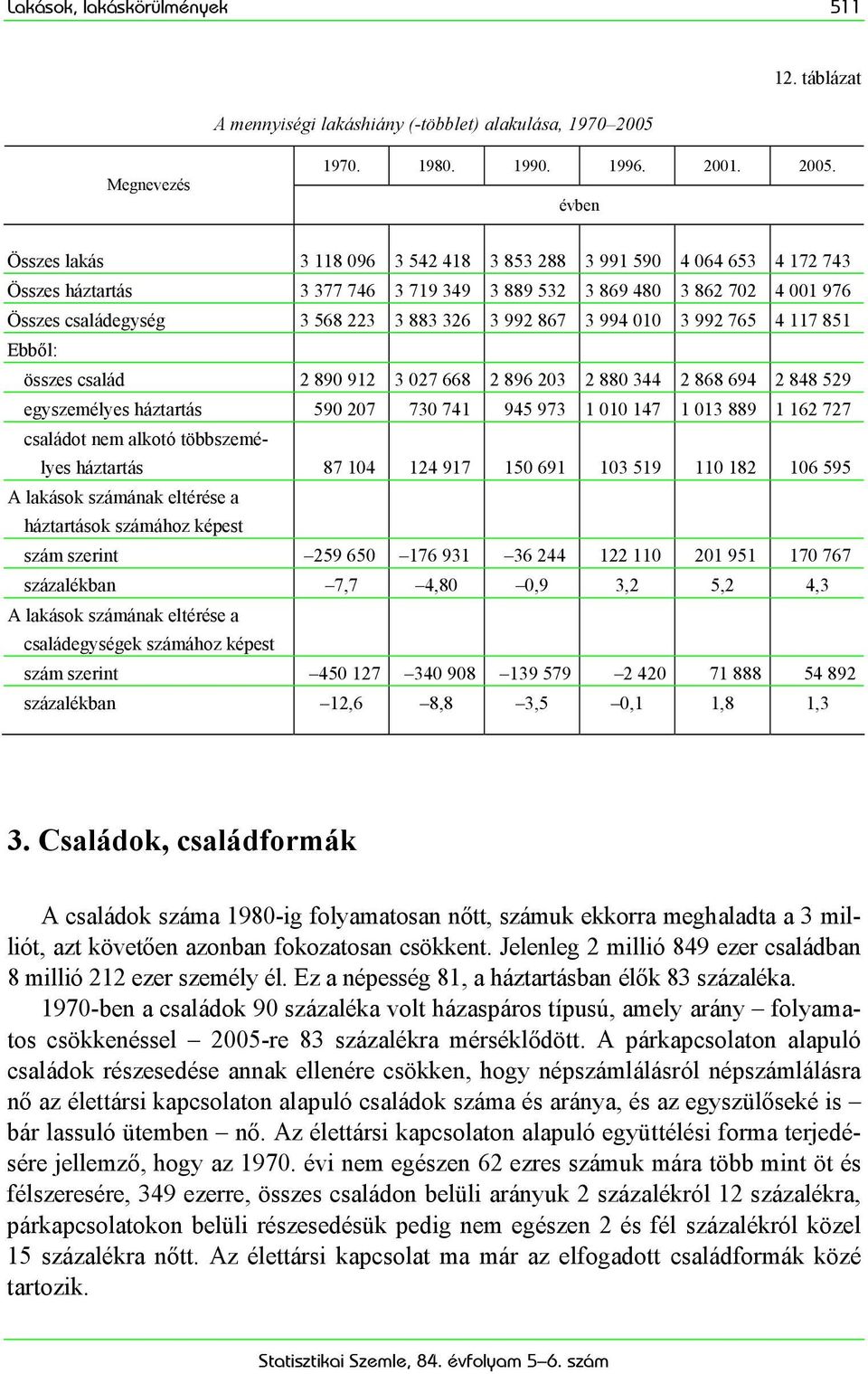 évben Összes lakás 3 118 096 3 542 418 3 853 288 3 991 590 4 064 653 4 172 743 Összes háztartás 3 377 746 3 719 349 3 889 532 3 869 480 3 862 702 4 001 976 Összes családegység 3 568 223 3 883 326 3