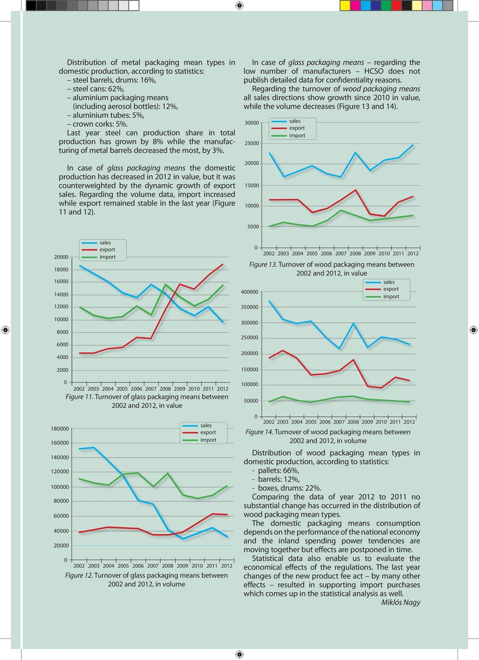 In case of glass packaging means the domestic production has decreased in 2012 in value, but it was counterweighted by the dynamic growth of export sales.