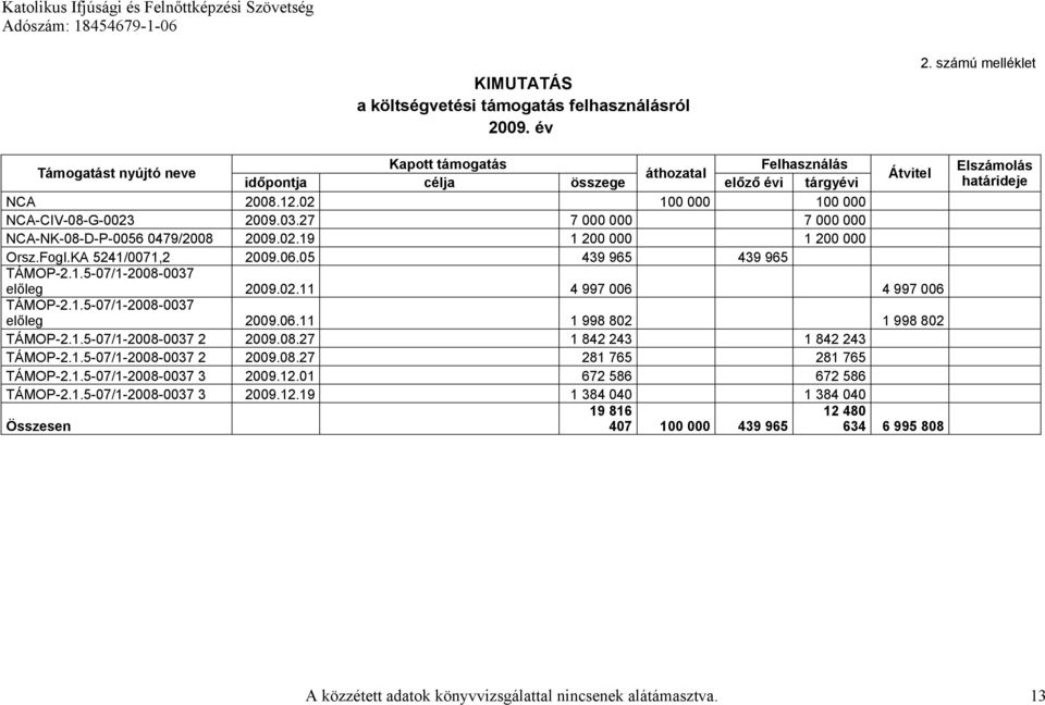 27 7 000 000 7 000 000 NCA-NK-08-D-P-0056 0479/2008 2009.02.19 1 200 000 1 200 000 Orsz.Fogl.KA 5241/0071,2 2009.06.05 439 965 439 965 TÁMOP-2.1.5-07/1-2008-0037 előleg 2009.02.11 4 997 006 4 997 006 TÁMOP-2.