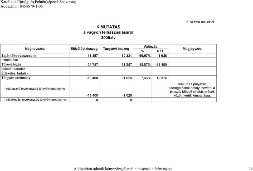 Tőkeváltozás 24 757 11 357 45,87% -13 400 Lekötött tartalék Értékelési tartalék Tárgyévi eredmény -13 400-1 026 7,66% 12 374 - közhasznú tevékenység