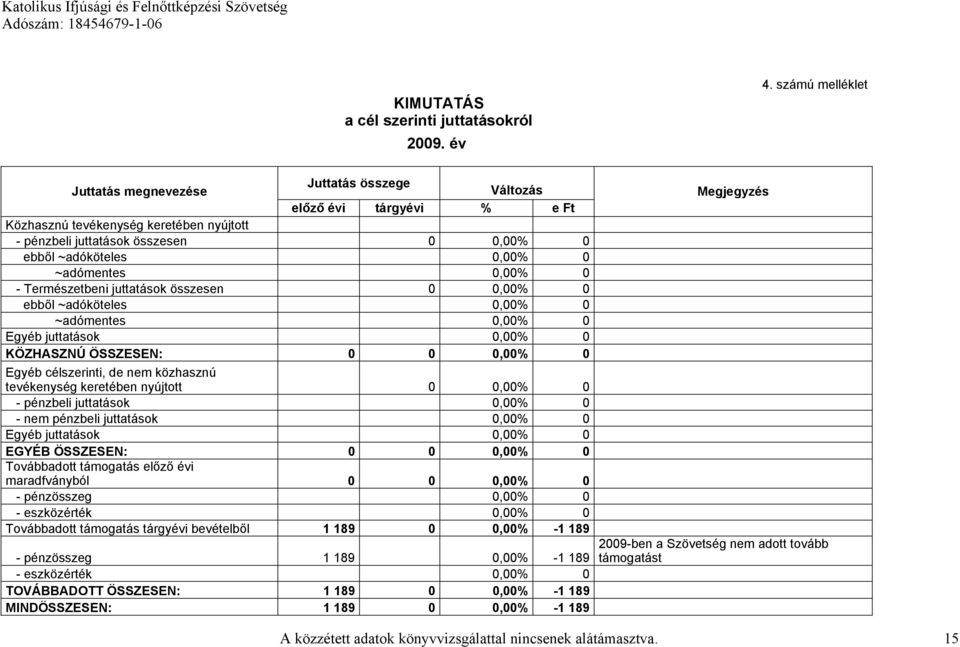 ~adómentes 0,00% 0 - Természetbeni juttatások összesen 0 0,00% 0 ebből ~adóköteles 0,00% 0 ~adómentes 0,00% 0 Egyéb juttatások 0,00% 0 KÖZHASZNÚ ÖSSZESEN: 0 0 0,00% 0 Egyéb célszerinti, de nem