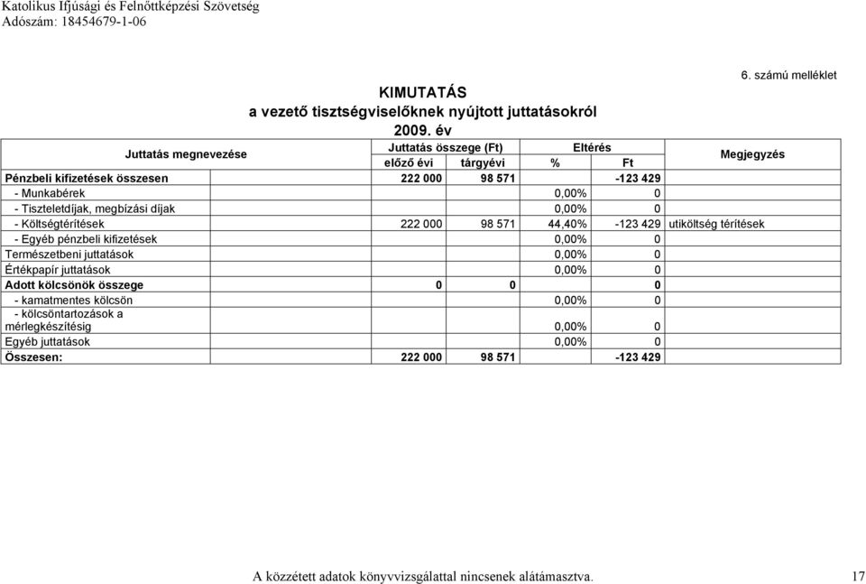 Tiszteletdíjak, megbízási díjak 0,00% 0 - Költségtérítések 222 000 98 571 44,40% -123 429 utiköltség térítések - Egyéb pénzbeli kifizetések 0,00% 0 Természetbeni juttatások