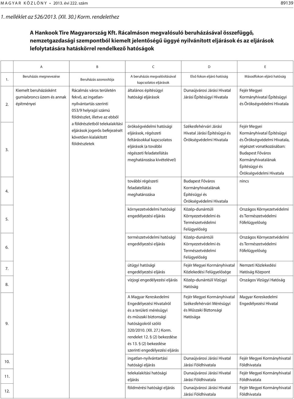 1. Beruházás megnevezése Beruházás azonosítója A beruházás megvalósításával kapcsolatos eljárások Első fokon eljáró hatóság Másodfokon eljáró hatóság 2. 3.