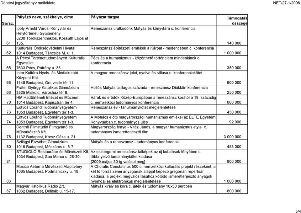 14 Budapest, Táncsics M. u. 1. A Pécsi Történettudományért Kulturális Egyesület Pécs és a humanizmus - közérthető történelem mindenkinek c. konferencia 65 7633 Pécs, Páfrány u. 35.