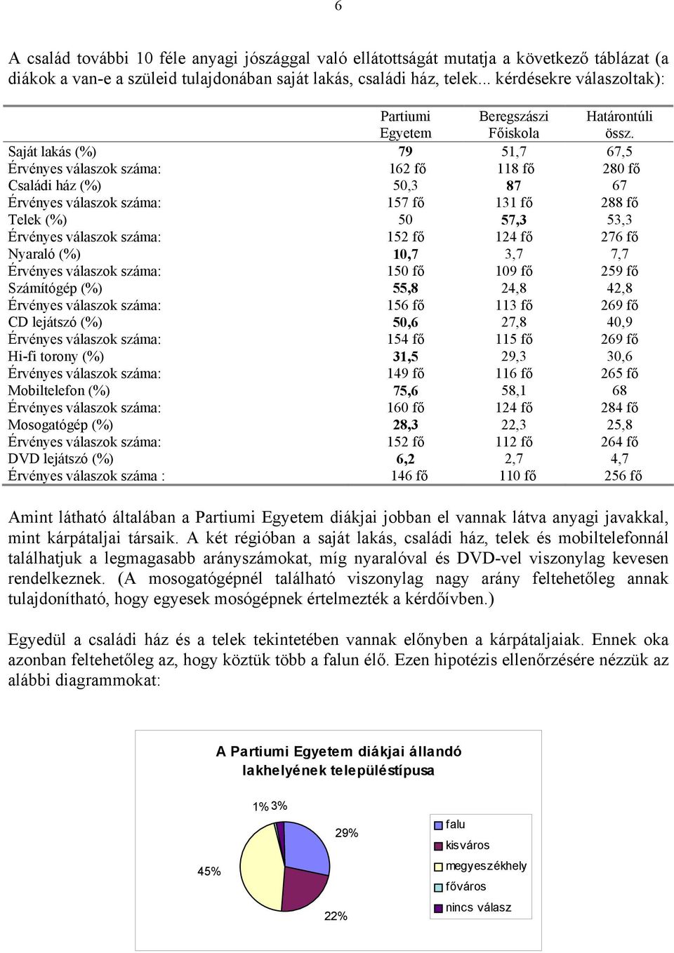 Érvényes válaszok száma: 152 fő 124 fő 276 fő Nyaraló (%) 10,7 3,7 7,7 Érvényes válaszok száma: 150 fő 109 fő 259 fő Számítógép (%) 55,8 24,8 42,8 Érvényes válaszok száma: 156 fő 113 fő 269 fő CD