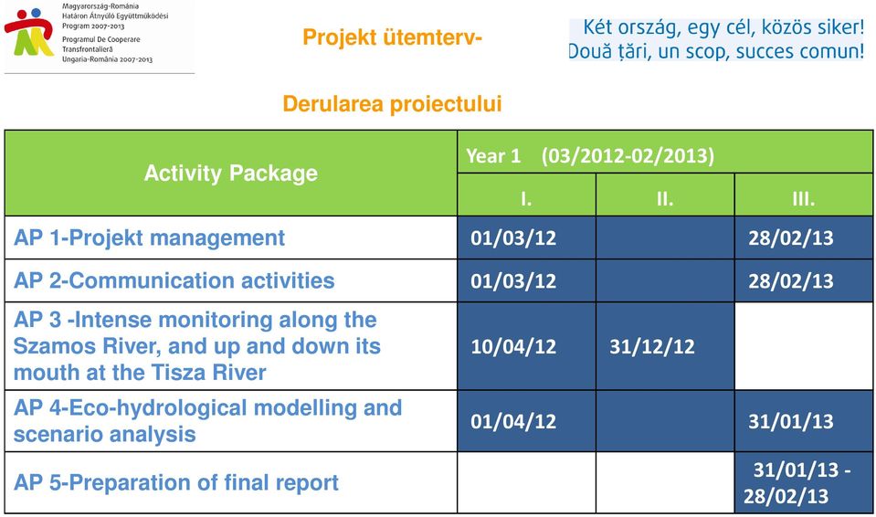 monitoring along the Szamos River, and up and down its mouth at the Tisza River Derularea proiectului AP