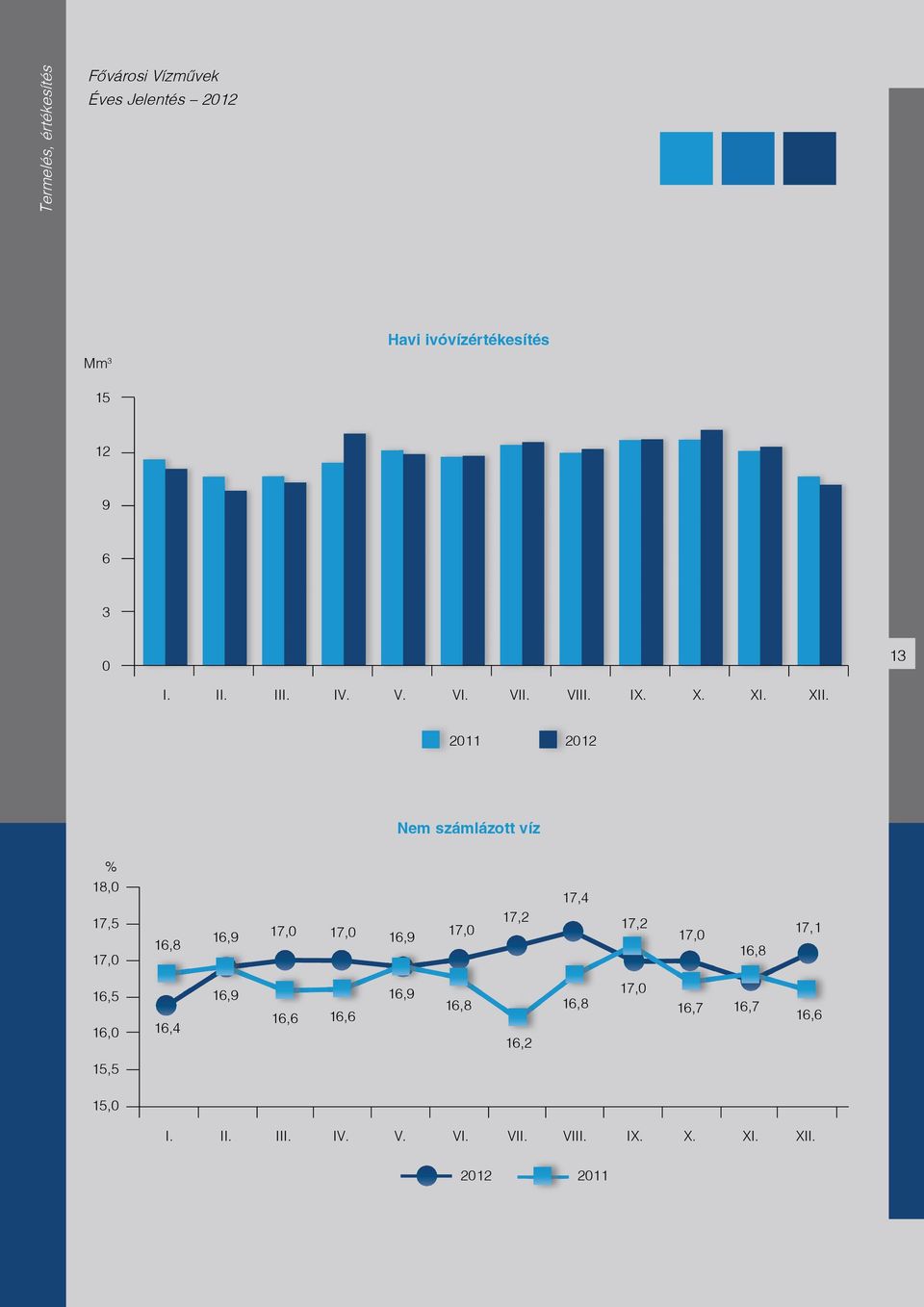 2011 2012 Nem számlázott víz % 18,0 17,4 17,5 17,0 16,8 16,9 17,0 17,0 16,9 17,0 17,2 17,2